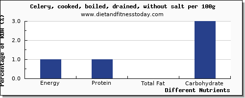 chart to show highest energy in calories in celery per 100g